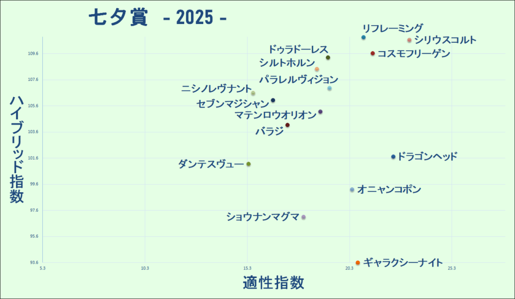 2025　七夕賞　マトリクス